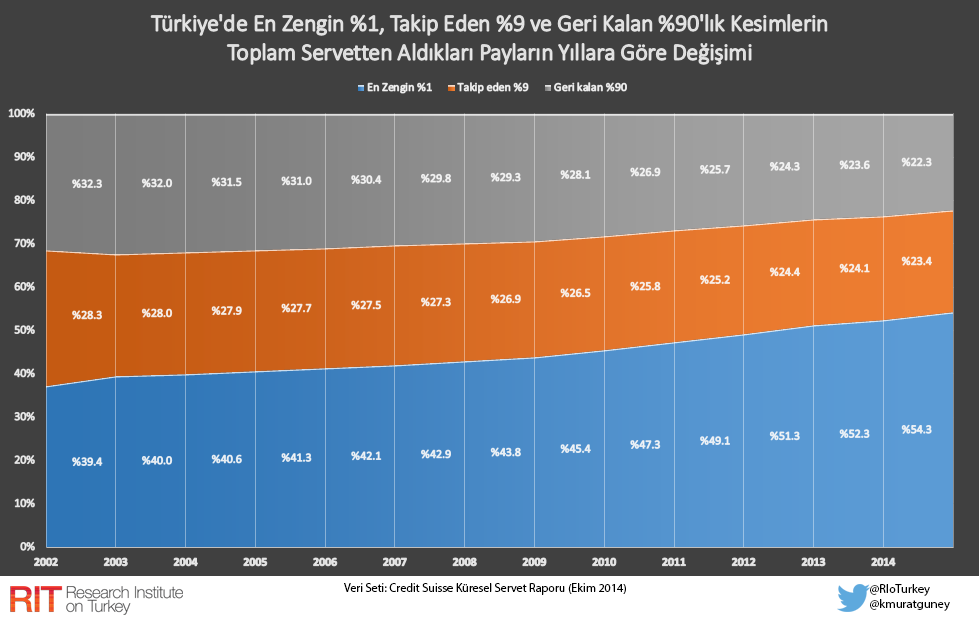 TR_1_9_90_servet_gruplari.png